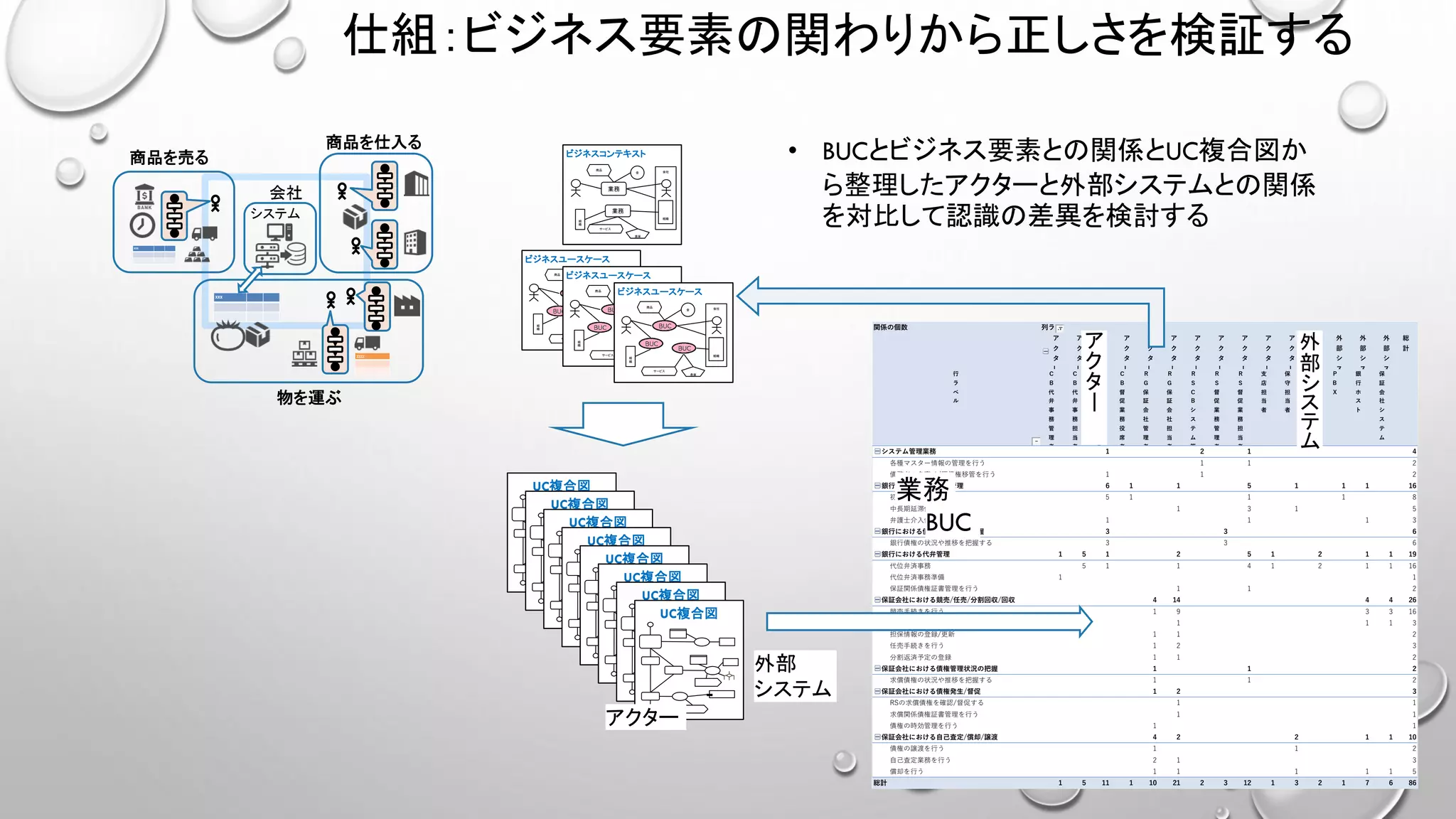 仕組：ビジネス要素の関わりから正しさを検証する
会社
物を運ぶ
システム
商品を売る
商品を仕入る
UC複合図
UC複合図
UC複合図
UC複合図
UC複合図
UC複合図
UC複合図
UC複合図
関係の個数 列ラベル
ア
ク
タ
ー
ア
ク
タ
ー
ア
ク
タ
ー
ア
ク
タ
ー
ア
ク
タ
ー
ア
ク
タ
ー
ア
ク
タ
ー
ア
ク
タ
ー
ア
ク
タ
ー
ア
ク
タ
ー
ア
ク
タ
ー
外
部
シ
ス
テ
ム
外
部
シ
ス
テ
ム
外
部
シ
ス
テ
ム
外
部
シ
ス
テ
ム
総
計
行
ラ
ベ
ル
C
B
代
弁
事
務
管
理
者
C
B
代
弁
事
務
担
当
者
C
B
督
促
業
務
担
当
者
C
B
督
促
業
務
役
席
者
R
G
保
証
会
社
管
理
者
R
G
保
証
会
社
担
当
者
R
S
C
B
シ
ス
テ
ム
管
理
者
R
S
督
促
業
務
管
理
者
R
S
督
促
業
務
担
当
者
支
店
担
当
者
保
守
担
当
者
e
内
容
証
明
（
W
e
b
）
P
B
X
銀
行
ホ
ス
ト
保
証
会
社
シ
ス
テ
ム
システム管理業務 1 2 1 4
各種マスター情報の管理を行う 1 1 2
債務者の名寄せ/原債権移管を行う 1 1 2
銀行における延滞債権管理 6 1 1 5 1 1 1 16
初期延滞債権の督促 5 1 1 1 8
中長期延滞債権の督促 1 3 1 5
弁護士介入債権の督促 1 1 1 3
銀行における債権管理状況の把握 3 3 6
銀行債権の状況や推移を把握する 3 3 6
銀行における代弁管理 1 5 1 2 5 1 2 1 1 19
代位弁済事務 5 1 1 4 1 2 1 1 16
代位弁済事務準備 1 1
保証関係債権証書管理を行う 1 1 2
保証会社における競売/任売/分割回収/回収 4 14 4 4 26
競売手続きを行う 1 9 3 3 16
債務者からの回収 1 1 1 3
担保情報の登録/更新 1 1 2
任売手続きを行う 1 2 3
分割返済予定の登録 1 1 2
保証会社における債権管理状況の把握 1 1 2
求償債権の状況や推移を把握する 1 1 2
保証会社における債権発生/督促 1 2 3
RSの求償債権を確認/督促する 1 1
求償関係債権証書管理を行う 1 1
債権の時効管理を行う 1 1
保証会社における自己査定/償却/譲渡 4 2 2 1 1 10
債権の譲渡を行う 1 1 2
自己査定業務を行う 2 1 3
償却を行う 1 1 1 1 1 5
総計 1 5 11 1 10 21 2 3 12 1 3 2 1 7 6 86
ビジネスコンテキスト
組織
業務
組
織
業務
倉庫
商品
金
サービス
会社
ビジネスユースケース
組織
組
織
倉庫
商品
金
サービス
会社ビジネスユースケース
組織
組
織
倉庫
商品
金
サービス
会社ビジネスユースケース
組織
組
織
倉庫
商品
金
サービス
会社
ア
ク
タ
ー
業務
BUC
外
部
シ
ス
テ
ム
• BUCとビジネス要素との関係とUC複合図か
ら整理したアクターと外部システムとの関係
を対比して認識の差異を検討する
アクター
外部
システム
 