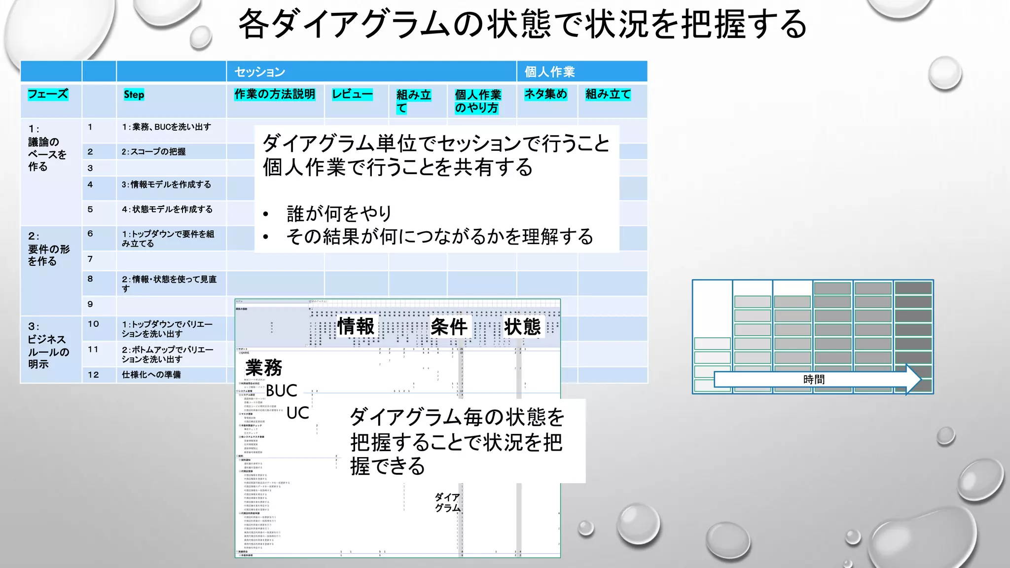 各ダイアグラムの状態で状況を把握する
セッション 個人作業
フェーズ Step 作業の方法説明 レビュー 組み立
て
個人作業
のやり方
ネタ集め 組み立て
１：
議論の
ベースを
作る
１ １：業務、BUCを洗い出す
２ 2：スコープの把握
３
４ 3：情報モデルを作成する
５ ４：状態モデルを作成する
２：
要件の形
を作る
６ １：トップダウンで要件を組
み立てる
７
８ ２：情報・状態を使って見直
す
９
３：
ビジネス
ルールの
明示
１０ １：トップダウンでバリエー
ションを洗い出す
１１ ２：ボトムアップでバリエー
ションを洗い出す
１２ 仕様化への準備
ダイアグラム単位でセッションで行うこと
個人作業で行うことを共有する
• 誰が何をやり
• その結果が何につながるかを理解する
モデル (複数のアイテム)
関係の個数 列ラベル
情
報
情
報
情
報
情
報
情
報
情
報
情
報
情
報
情
報
情
報
情
報
情
報
情
報
情
報
情
報
情
報
情
報
情
報
情
報
情
報
情
報
情
報
情
報
情
報
情
報
情
報
情
報
情
報
情
報
情
報
情
報
情
報
集
計
条
件
条
件
条
件
条
件
条
件
条
件
条
件
条
件
条
件
条
件
条
件
条
件
集
計
状
態
状
態
状
態
状
態
状
態
状
態
状
態
状
態
状
態
状
態
状
態
状
態
状
態
状
態
状
態
状
態
状
態
状
態
状
態
状
態
状
態
状
態
状
態
集
計
総
計
行
ラ
ベ
ル
※
コ
ー
ド
管
理
情
報
イ
ン
セ
ン
テ
ィ
ブ
情
報
異
動
管
理
定
義
情
報
異
動
情
報
管
理
会
計
情
報
契
約
通
知
情
報
経
理
情
報
事
業
所
情
報
取
消
件
数
情
報
手
数
料
計
算
結
果
情
報
手
数
料
計
算
入
力
情
報
手
数
料
集
計
情
報
手
数
料
補
正
額
情
報
手
数
料
補
正
情
報
手
数
料
明
細
情
報
受
注
件
数
情
報
受
注
情
報
住
所
情
報
商
品
プ
ラ
ン
情
報
代
理
店
情
報
直
販
コ
ー
ド
情
報
認
証
情
報
販
促
ツ
ー
ル
コ
ー
ド
情
報
販
促
ツ
ー
ル
在
庫
情
報
販
促
ツ
ー
ル
情
報
販
促
ツ
ー
ル
棚
卸
情
報
販
促
ツ
ー
ル
発
注
情
報
非
勧
奨
情
報
部
課
情
報
利
用
者
情
報
(
社
内
)
利
用
者
情
報
(
代
理
店
)
S
F
.
o
n
e
向
け
デ
ー
タ
ス
コ
ー
プ
オ
ー
ダ
補
正
対
象
拠
点
課
金
条
件
経
理
デ
ー
タ
ス
コ
ー
プ
手
数
料
計
算
条
件
ス
コ
ー
プ
商
品
代
理
店
業
務
ス
コ
ー
プ
Ａ
代
理
店
業
務
ス
コ
ー
プ
B
代
理
店
業
務
ス
コ
ー
プ
C
目
標
達
成
型
カ
ウ
ン
ト
デ
ー
タ
条
件
利
用
者
権
限
ア
カ
ウ
ン
ト
ロ
ッ
ク
期
限
切
れ
在
庫
不
一
致
在
庫
補
正
済
み
在
庫
有
削
除
済
み
支
払
対
象
申
請
棚
卸
中
棚
卸
突
合
完
了
停
止
登
録
中
廃
棄
発
送
依
頼
中
発
注
取
消
依
頼
中
発
注
取
消
受
付
発
注
受
付
済
み
販
促
ツ
ー
ル
登
録
済
み
販
促
ツ
ー
ル
登
録
中
否
認
保
留
利
用
中
サポート 2 2 2 1 4 4 6 3 1 25 2 2 1 1 2 29
QA対応 2 2 2 4 4 6 2 22 2 2 24
リクエストに対して返す 2 2 4 4
工事進捗の問合せに対応する 2 2 2
手数料の問合せに対応する 2 2 2
販促ツール情報を照会する 4 4 8 2 2 10
販促ツール届け出情報を修正する 2 2 2
販促ツール届け先情報を照会する 2 2 2
販促ツール発注状況を照会する 2 2 2
利用者問合せ対応 1 1 1 3 1 1 2 5
ロック解除・パスワード初期化希望の問合せに対応する 1 1 1 3 1 1 2 5
システム管理 3 2 3 1 2 1 1 13 13
システム設定 3 1 4 4
画面制御パターンの登録 1 1 1
各種コードの登録 1 1 1
代理店コードの禁則文字の登録 1 1 1
代理店利用者のID発行数の管理をする 1 1 1
マスタ更新 1 2 3 3
管理表反映 1 1 1
代理店構成変更処理 2 2 2
手数料関連チェック 2 2 2
事前チェック 1 1 1
日次チェック 1 1 1
他システムマスタ登録 3 1 4 4
局番情報更新 1 1 1
住所情報更新 1 1 1
直販情報取込 1 1 1
郵便番号情報更新 1 1 1
契約 2 10 11 23 4 4 2 10 33
契約通知 2 2 2
通知書を参照する 1 1 1
通知書を登録する 1 1 1
代理店登録 10 2 12 12
代理店権限を更新する 1 1 1
代理店権限を登録する 1 1 1
代理店取扱可能品目のデータを一括更新する 1 1 1
代理店情報のデータを一括更新する 1 1 1
代理店情報を一括取得する 1 1 1
代理店情報を照会する 1 1 1
代理店情報を登録する 1 1 1
代理店責任者を更新する 1 1 2 2
代理店責任者を照会する 1 1 1
代理店責任者を登録する 1 1 2 2
代理店利用者申請 9 9 4 4 2 10 19
代理店利用者の一括更新を行う 1 1 1
代理店利用者の一括取得を行う 1 1 1
代理店利用者の更新を行う 1 1 1
代理店利用者申請を行う 1 1 2 2 1 5 6
東西代理店利用者の一括更新を行う 1 1 1
東西代理店利用者の一括取得を行う 1 1 1
東西代理店利用者を更新する 1 1 1
東西代理店利用者を登録する 1 1 2 2 1 5 6
利用者を照会する 1 1 1
実績照会 1 1 5 1 8 1 3 4 12
手数料参照 1 5 6 2 2 8
情報 条件 状態
業務
BUC
UC ダイアグラム毎の状態を
把握することで状況を把
握できる
ダイア
グラム
時間
 