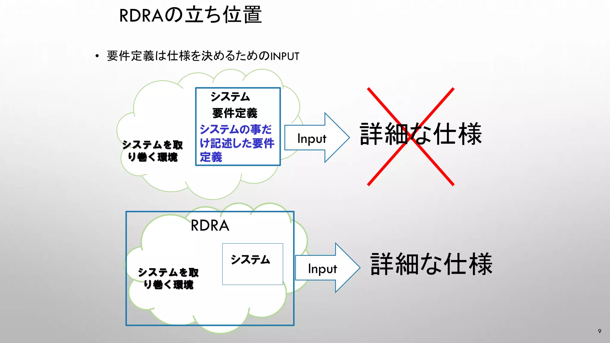 RDRAの立ち位置
• 要件定義は仕様を決めるためのINPUT
9
システム
要件定義
システムを取
り巻く環境
Input 詳細な仕様システムの事だ
け記述した要件
定義
Input 詳細な仕様
RDRA
システムを取
り巻く環境
システム
 