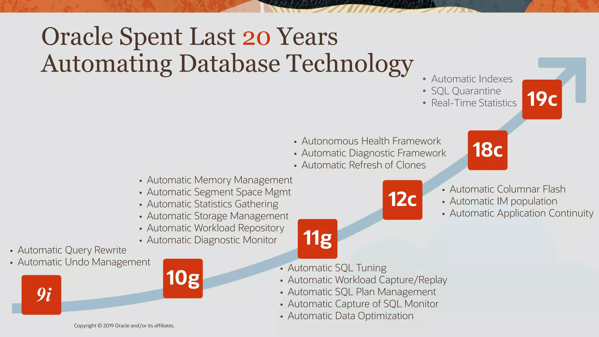 Oracle Spent Last 20 Years
Automating Database Technology
Copyright © 2019 Oracle and/or its affiliates.
• Automatic Query Rewrite
• Automatic Undo Management
• Autonomous Health Framework
• Automatic Diagnostic Framework
• Automatic Refresh of Clones
• Automatic SQL Tuning
• Automatic Workload Capture/Replay
• Automatic SQL Plan Management
• Automatic Capture of SQL Monitor
• Automatic Data Optimization
• Automatic Memory Management
• Automatic Segment Space Mgmt
• Automatic Statistics Gathering
• Automatic Storage Management
• Automatic Workload Repository
• Automatic Diagnostic Monitor
• Automatic Columnar Flash
• Automatic IM population
• Automatic Application Continuity
9i
10g
11g
12c
18c
• Automatic Indexes
• SQL Quarantine
• Real-Time Statistics 19c
 