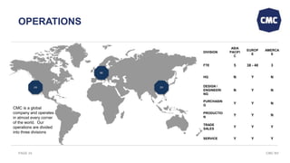 CMC NVPAGE 24
OPERATIONS
CMC is a global
company and operates
in almost every corner
of the world. Our
operations are divided
into three divisions
DIVISION
ASIA
PACIFI
C
EUROP
E
AMERCA
S
FTE 5 38 - 40 3
HQ N Y N
DESIGN /
ENGINEERI
NG
N Y N
PURCHASIN
G
Y Y N
PRODUCTIO
N
Y Y N
TRADE
SALES
Y Y Y
SERVICE Y Y Y
US
BE
ZH
 