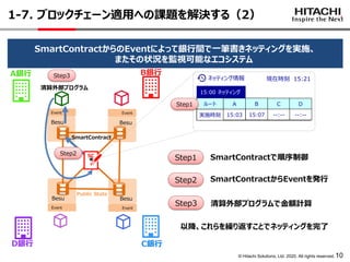 © Hitachi Solutions, Ltd. 2020. All rights reserved.
Besu
BesuBesu
Besu
10
1-7. ブロックチェーン適用への課題を解決する（2）
SmartContractからのEventによって銀行間で一筆書きネッティングを実施、
またその状況を監視可能なエコシステム
C銀行
A銀行 B銀行
D銀行
SmartContract
SmartContractで順序制御
SmartContractからEventを発行
ネッティング情報
15:00 ネッティング
ルート A B C D
実施時刻 15:03 15:07 --:-- --:--
現在時刻 15:21
Event
清算外部プログラム
Event
EventEvent
清算外部プログラムで金額計算
Public State
Step1
Step2
Step3
Step1
Step2
Step3
以降、これらを繰り返すことでネッティングを完了
SC
 