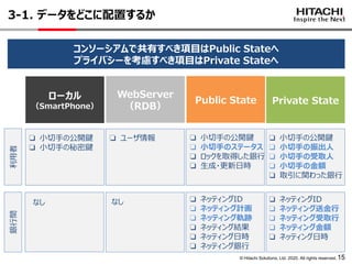 © Hitachi Solutions, Ltd. 2020. All rights reserved. 15
3-1. データをどこに配置するか
コンソーシアムで共有すべき項目はPublic Stateへ
プライバシーを考慮すべき項目はPrivate Stateへ
Private StatePublic State
WebServer
（RDB）
ローカル
（SmartPhone）
❏ 小切手の公開鍵
❏ 小切手の秘密鍵
❏ ユーザ情報 ❏ 小切手の公開鍵
❏ 小切手のステータス
❏ ロックを取得した銀行
❏ 生成・更新日時
❏ 小切手の公開鍵
❏ 小切手の振出人
❏ 小切手の受取人
❏ 小切手の金額
❏ 取引に関わった銀行
❏ ネッティングID
❏ ネッティング送金行
❏ ネッティング受取行
❏ ネッティング金額
❏ ネッティング日時
❏ ネッティングID
❏ ネッティング計画
❏ ネッティング軌跡
❏ ネッティング結果
❏ ネッティング日時
❏ ネッティング銀行
利用者銀行間
なしなし
 