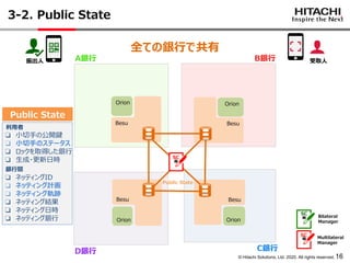 © Hitachi Solutions, Ltd. 2020. All rights reserved.
Besu
BesuBesu
Besu
16
3-2. Public State
C銀行
A銀行 B銀行
D銀行
Orion
Public State
振出人 受取人
Orion
Orion Orion
Bilateral
Manager
SC
SC Multilateral
Manager
❏ 小切手の公開鍵
❏ 小切手のステータス
❏ ロックを取得した銀行
❏ 生成・更新日時
❏ ネッティングID
❏ ネッティング計画
❏ ネッティング軌跡
❏ ネッティング結果
❏ ネッティング日時
❏ ネッティング銀行
Public State
全ての銀行で共有
銀行間
利用者
SC
 