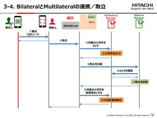 © Hitachi Solutions, Ltd. 2020. All rights reserved. 18
3-4. BilateralとMultilateralの連携／取立
Multilateral
Manager
振出人 受取人
Besu
Orion
Bilateral
Manager
SC SC
①振出
（QRコード）
②取立
③対象の小切手を
ロック
⑤取立を記録
⑥ロックを確認
⑦取立を記録
WebServer
銀行
⑧対象の小切手を
使用済みにする
⑨小切手使用済み
④小切手をロック
 