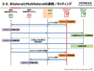 © Hitachi Solutions, Ltd. 2020. All rights reserved. 19
3-5. BilateralとMultilateralの連携／ネッティング
Multilateral
Manager
Besu
Orion
Bilateral
Manager
SC SC
②イベント送信
④各銀行のネッティング情報取得
①ネッティング計画決定
A銀行
清算外部プログラム
B銀行
清算外部プログラム
③ネッティング対象の決定
⑤ネッティングの総量計算 ⑥計画上の次の銀行に
総量を通知
⑧ネッティングの完了を報告
⑨ネッティング軌跡更新
⑩イベント送信
⑪ネッティング対象の決定
⑦総量を記録
 