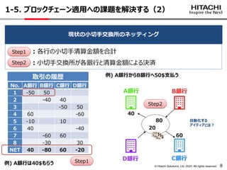 © Hitachi Solutions, Ltd. 2020. All rights reserved. 8
1-5. ブロックチェーン適用への課題を解決する（2）
現状の小切手交換所のネッティング
：各行の小切手清算金額を合計
：小切手交換所が各銀行と清算金額による決済
No. A銀行 B銀行 C銀行 D銀行
1 -50 50
2 -40 40
3 -50 50
４ 60 -60
5 -10 10
6 40 -40
7 -60 60
8 -30 30
NET 40 -80 60 -20
20
A銀行 B銀行
D銀行 C銀行
Step1
Step2
80
40
60
Step1
Step2
例) A銀行からB銀行へ50$支払う
例) A銀行は40$もらう
自動化する
アイディアとは？
取引の履歴
 
