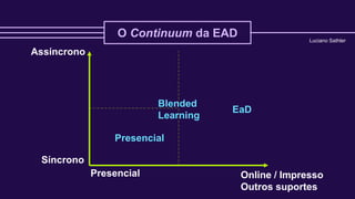 O Continuum da EAD
Síncrono
Assíncrono
Presencial Online / Impresso
Outros suportes
Presencial
Blended
Learning
EaD
Lucian...