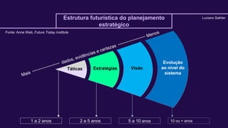 Estrutura futurística do planejamento
estratégico
1 a 2 anos 2 a 5 anos 5 a 10 anos 10 ou + anos
Táticas Estratégias Visão...