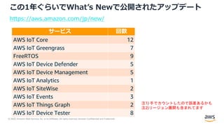 © 2020, Amazon Web Services, Inc. or its Affiliates. All rights reserved. Amazon Confidential and Trademark.
この1年ぐらいでWhatʼs Newで公開されたアップデート
https://aws.amazon.com/jp/new/
サービス 回数
AWS IoT Core 12
AWS IoT Greengrass 7
FreeRTOS 9
AWS IoT Device Defender 5
AWS IoT Device Management 5
AWS IoT Analytics 1
AWS IoT SiteWise 2
AWS IoT Events 3
AWS IoT Things Graph 2
AWS IoT Device Tester 8
注1) 手でカウントしたので誤差あるかも
注2)リージョン展開も含まれてます
 