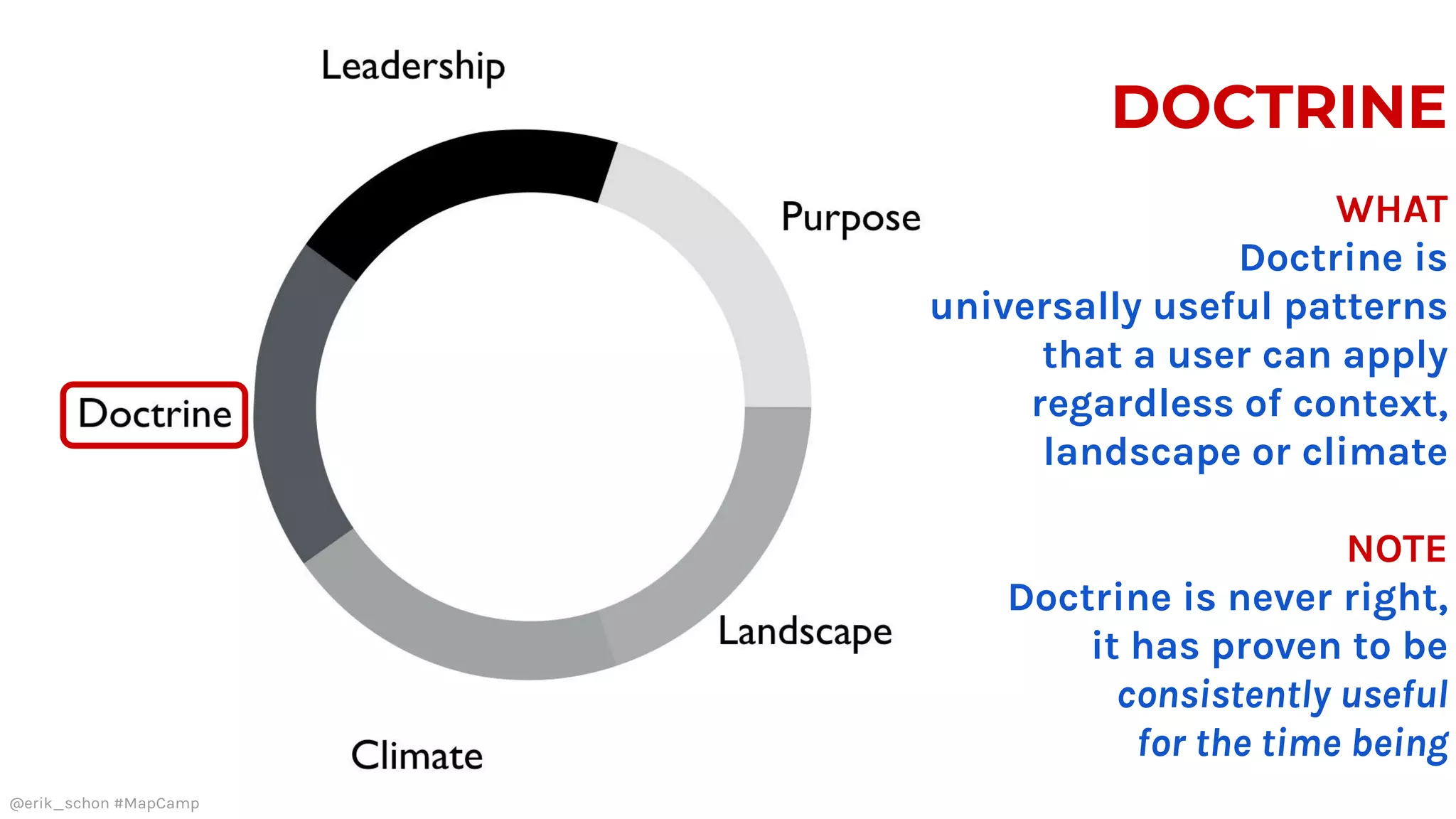 DOCTRINE
WHAT
Doctrine is
universally useful patterns
that a user can apply
regardless of context,
landscape or climate
NOTE
Doctrine is never right,
it has proven to be
consistently useful
for the time being
@erik_schon #MapCamp
 