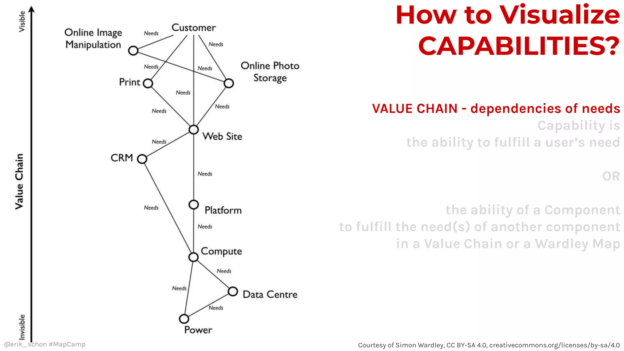 How to Visualize
CAPABILITIES?
VALUE CHAIN - dependencies of needs
Capability is
the ability to fulfill a user’s need
OR
the ability of a Component
to fulfill the need(s) of another component
in a Value Chain or a Wardley Map
@erik_schon #MapCamp Courtesy of Simon Wardley, CC BY-SA 4.0, creativecommons.org/licenses/by-sa/4.0
 
