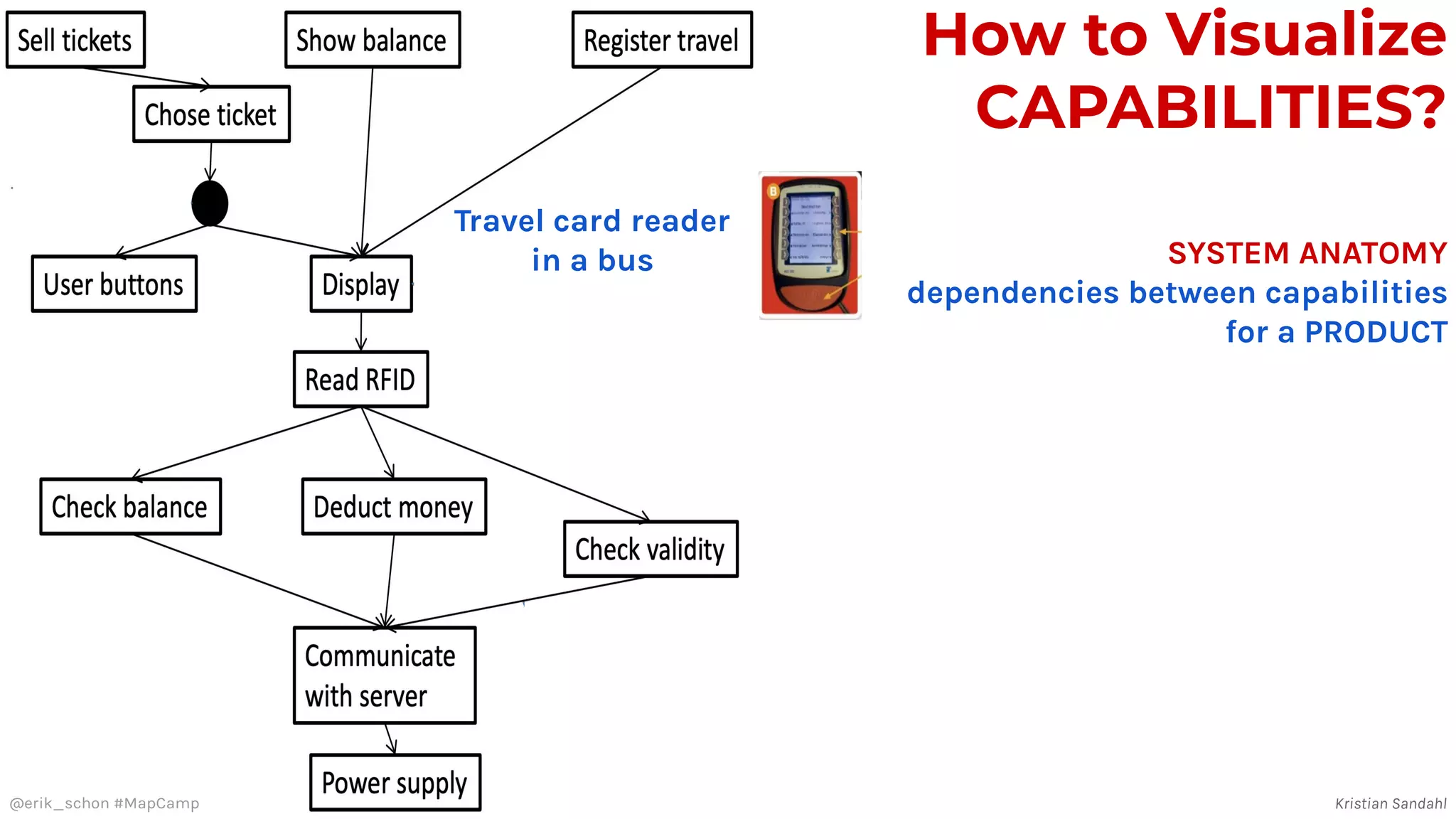 How to Visualize
CAPABILITIES?
SYSTEM ANATOMY
dependencies between capabilities
for a PRODUCT
Travel card reader
in a bus
@erik_schon #MapCamp Kristian Sandahl
 