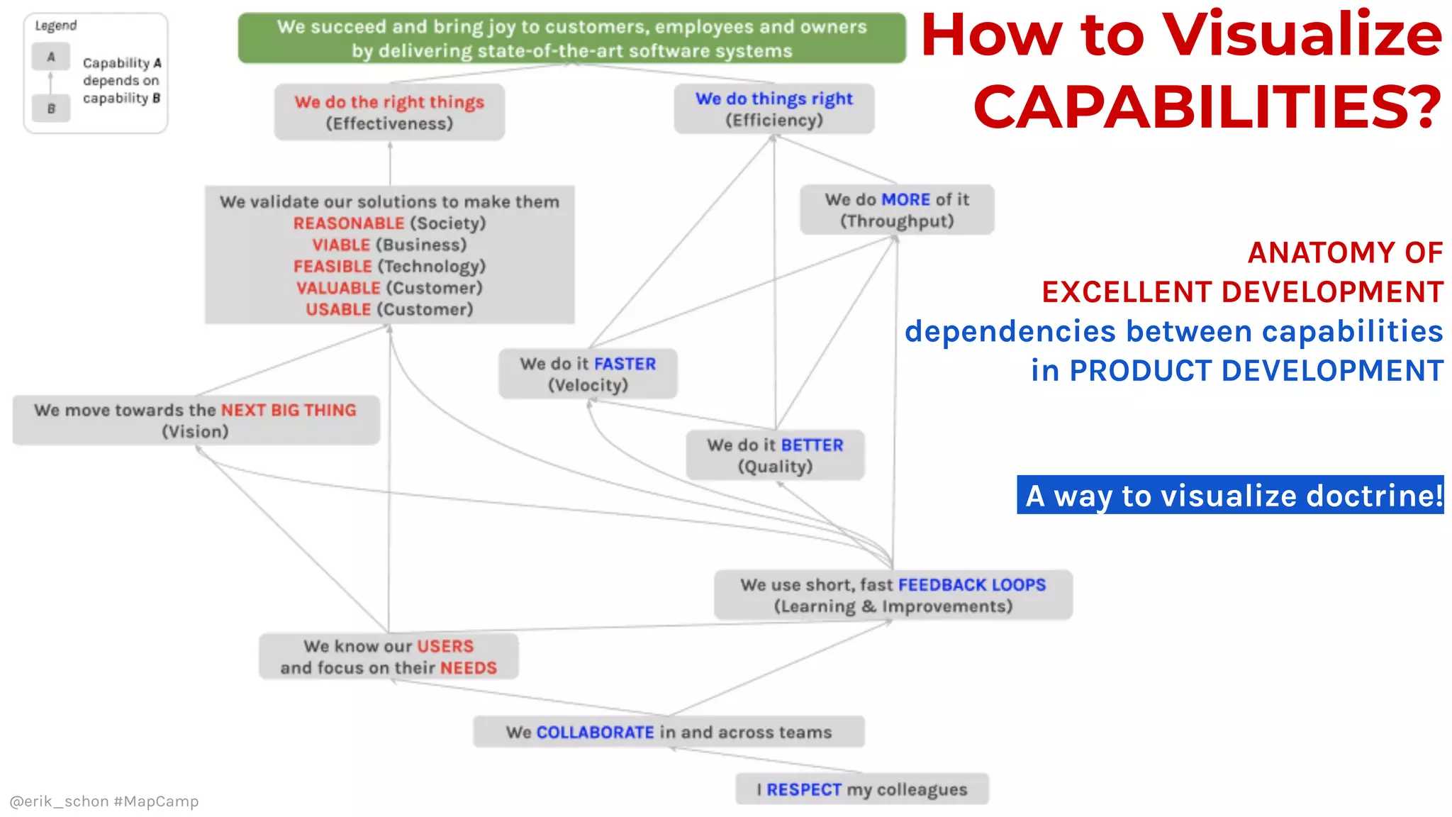 ANATOMY OF
EXCELLENT DEVELOPMENT
dependencies between capabilities
in PRODUCT DEVELOPMENT
How to Visualize
CAPABILITIES?
@erik_schon #MapCamp
A way to visualize doctrine!
 