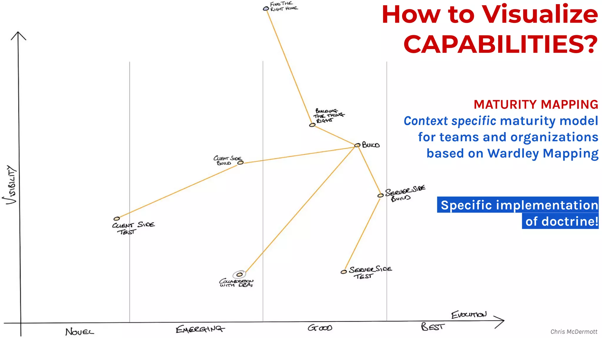 MATURITY MAPPING
Context specific maturity model
for teams and organizations
based on Wardley Mapping
How to Visualize
CAPABILITIES?
Specific implementation
of doctrine!
Chris McDermott
 