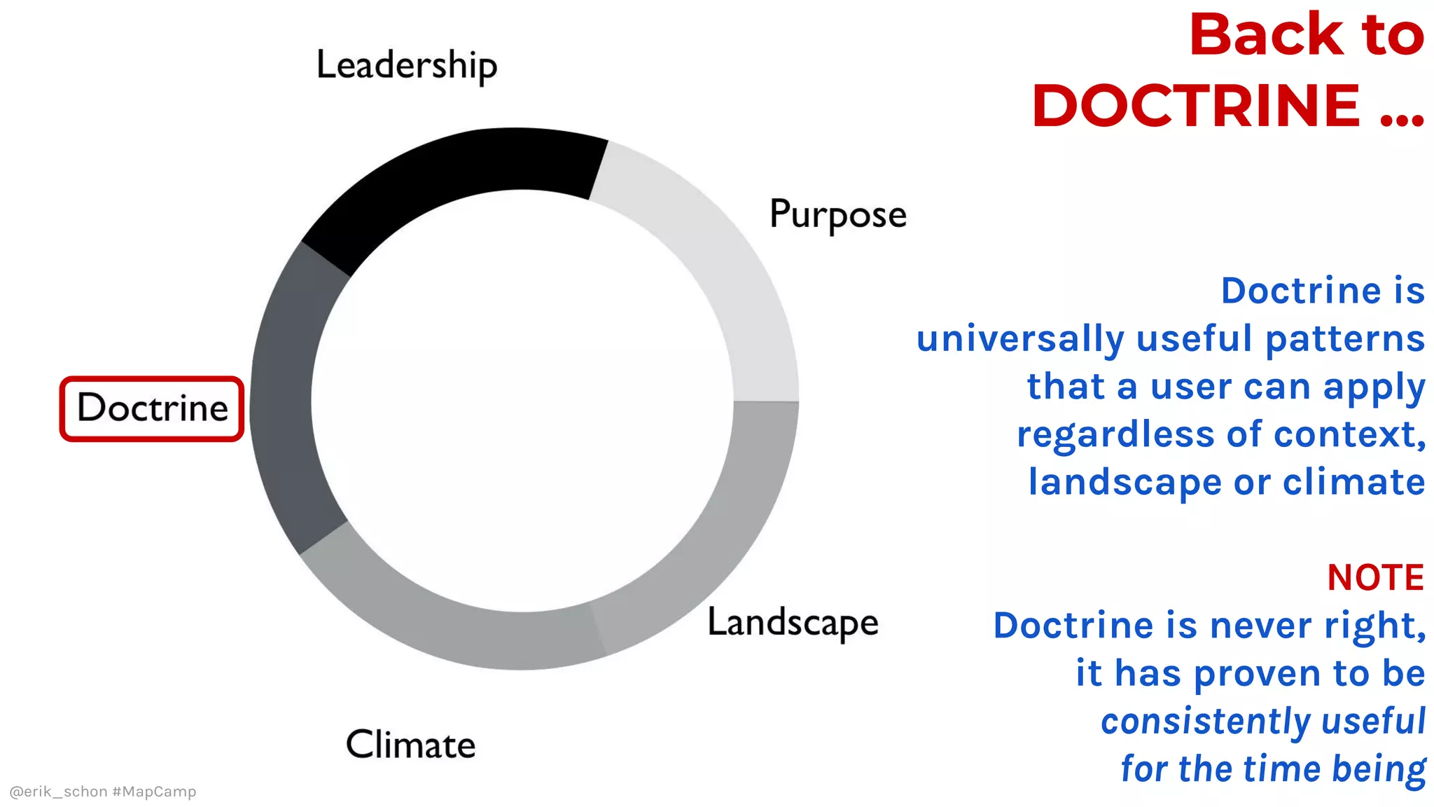 Back to
DOCTRINE ...
Doctrine is
universally useful patterns
that a user can apply
regardless of context,
landscape or climate
NOTE
Doctrine is never right,
it has proven to be
consistently useful
for the time being@erik_schon #MapCamp
 
