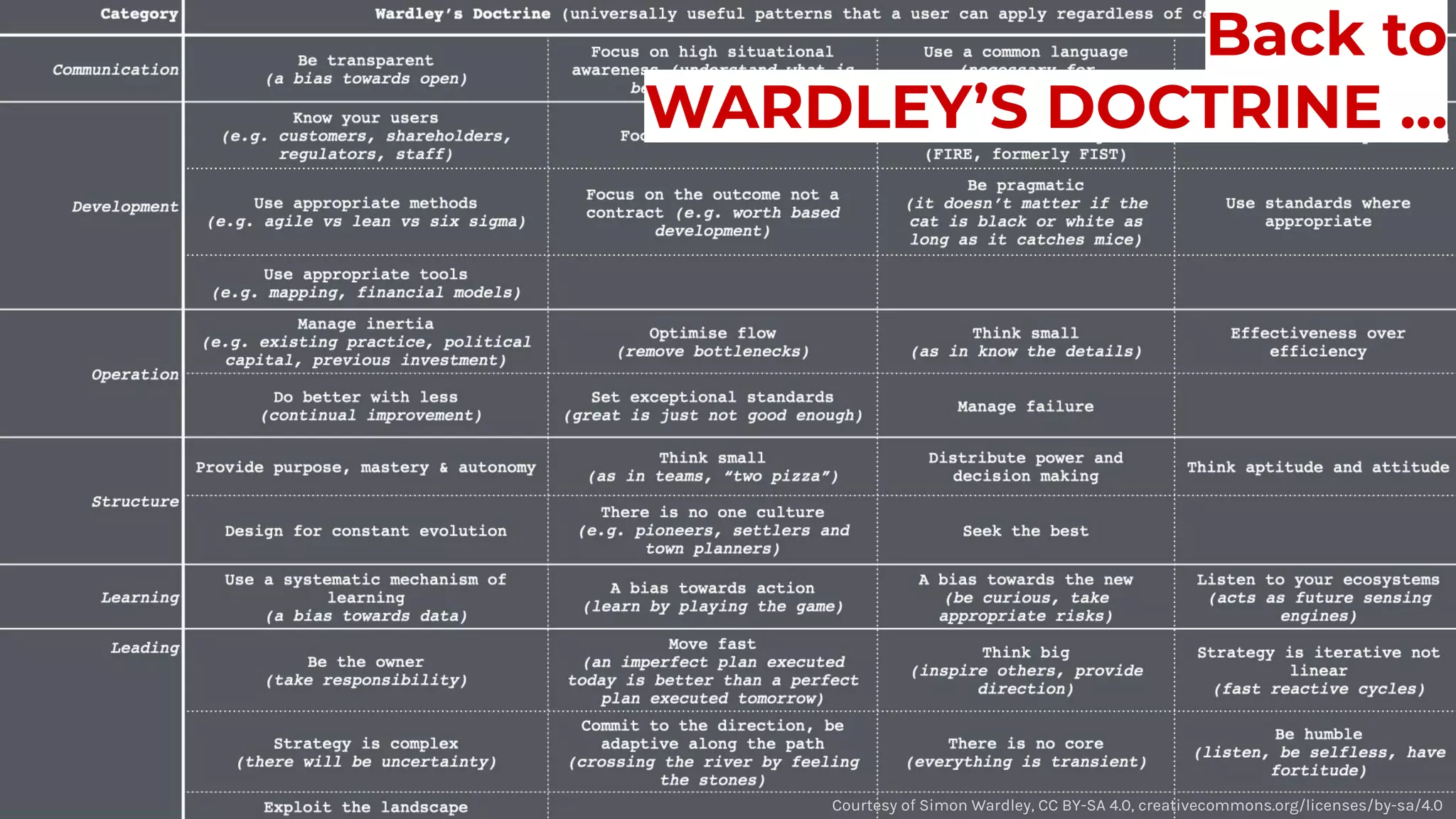 Back to
WARDLEY’S DOCTRINE ...
Courtesy of Simon Wardley, CC BY-SA 4.0, creativecommons.org/licenses/by-sa/4.0
 