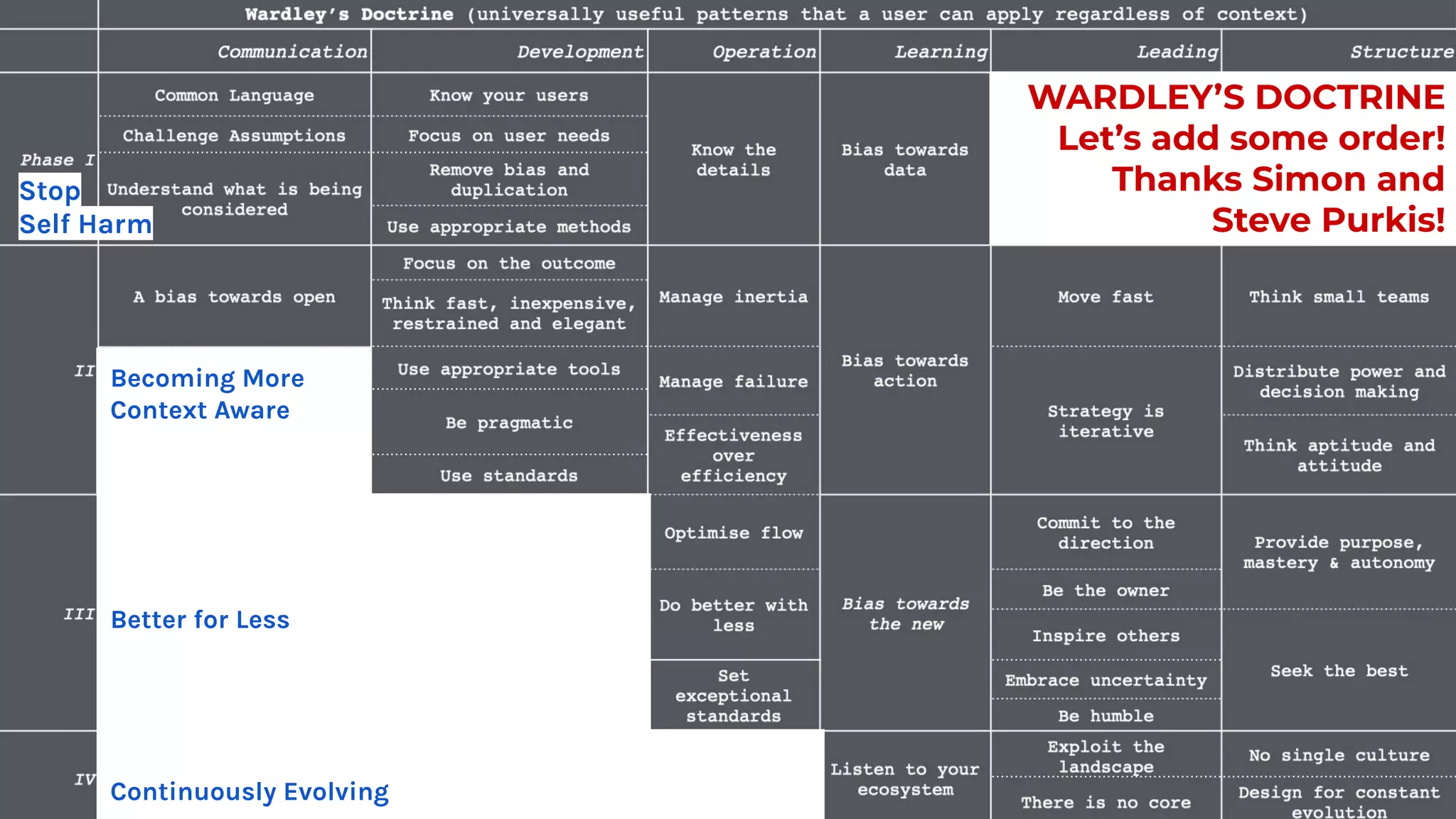 WARDLEY’S DOCTRINE
Let’s add some order!
Thanks Simon and
Steve Purkis!
Stop
Self Harm
Becoming More
Context Aware
Better for Less
Continuously Evolving
 