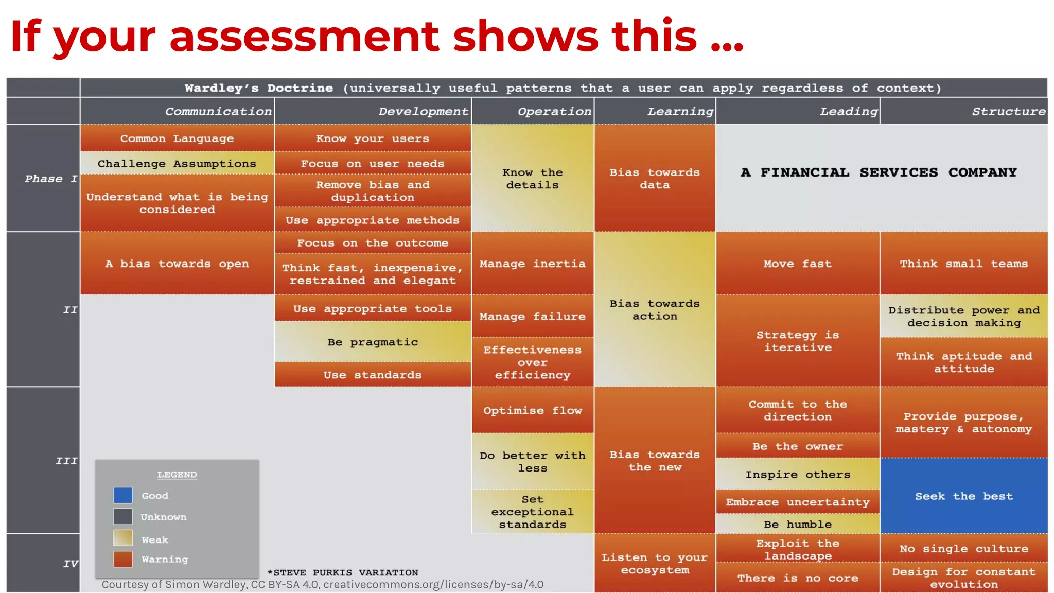 If your assessment shows this ...
Courtesy of Simon Wardley, CC BY-SA 4.0, creativecommons.org/licenses/by-sa/4.0
 