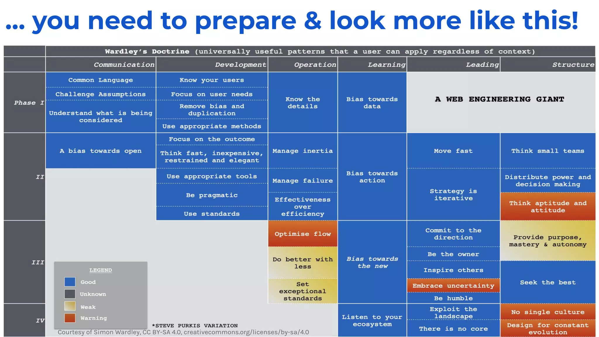 … you need to prepare & look more like this!
Courtesy of Simon Wardley, CC BY-SA 4.0, creativecommons.org/licenses/by-sa/4.0
 