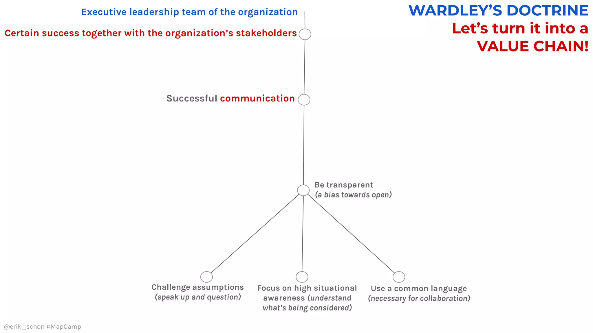WARDLEY’S DOCTRINE
Let’s turn it into a
VALUE CHAIN!
Executive leadership team of the organization
Certain success together with the organization’s stakeholders
Successful communication
Use a common language
(necessary for collaboration)
Challenge assumptions
(speak up and question)
Focus on high situational
awareness (understand
what’s being considered)
Be transparent
(a bias towards open)
@erik_schon #MapCamp
 