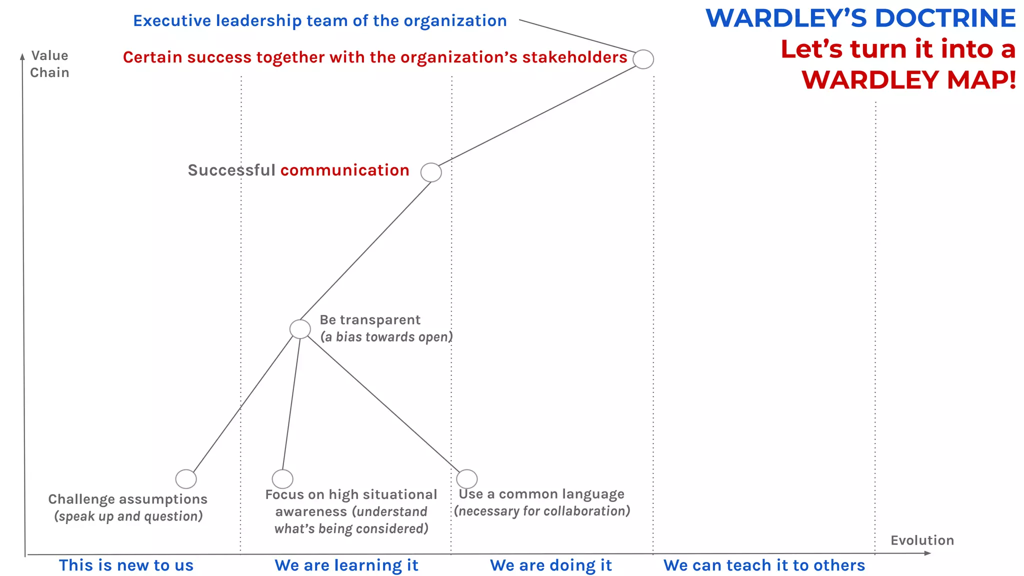 WARDLEY’S DOCTRINE
Let’s turn it into a
WARDLEY MAP!
Executive leadership team of the organization
Certain success together with the organization’s stakeholders
Successful communication
Use a common language
(necessary for collaboration)
Challenge assumptions
(speak up and question)
Focus on high situational
awareness (understand
what’s being considered)
Be transparent
(a bias towards open)
Value
Chain
Evolution
This is new to us We are learning it We are doing it We can teach it to others
 