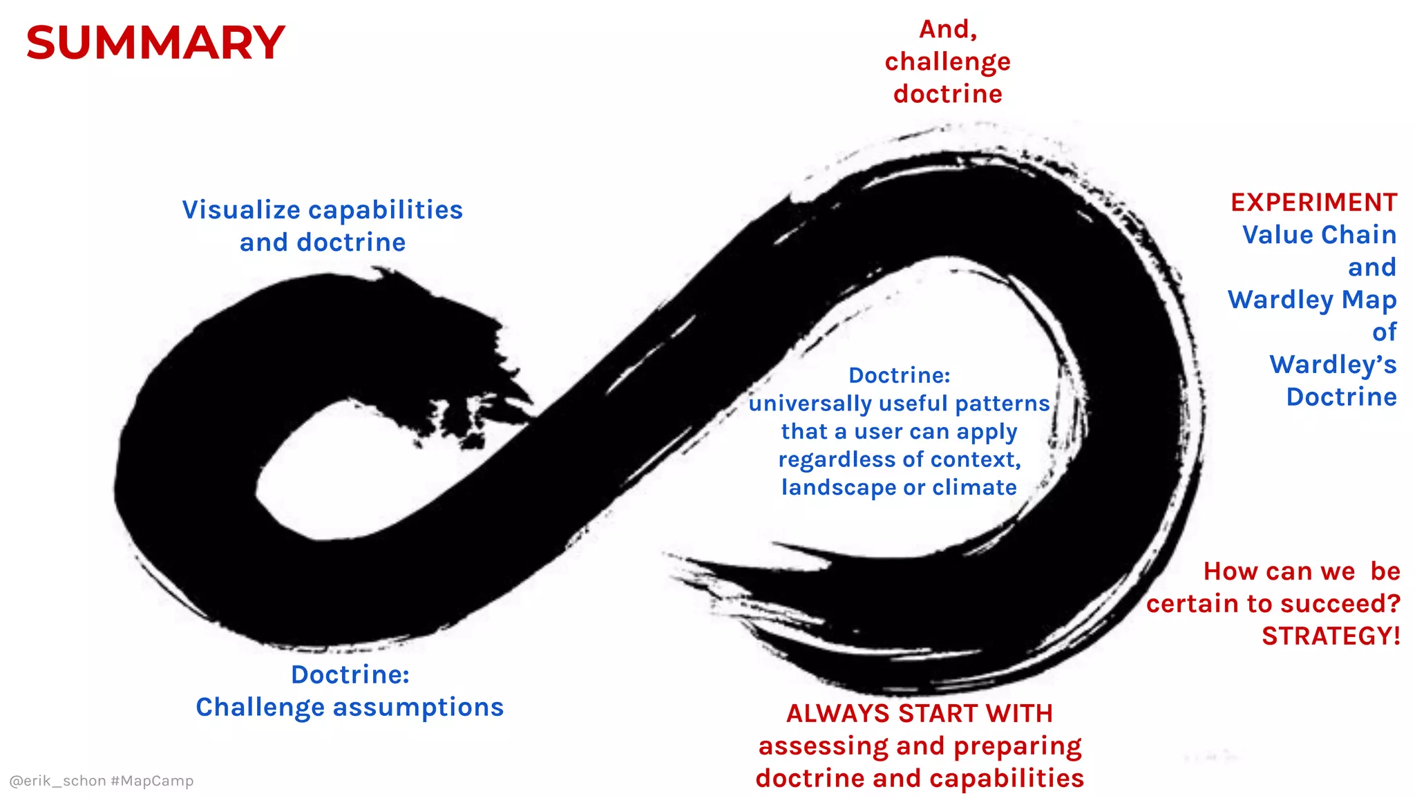 SUMMARY
@erik_schon #MapCamp
Doctrine:
Challenge assumptions
And,
challenge
doctrine
How can we be
certain to succeed?
STRATEGY!
ALWAYS START WITH
assessing and preparing
doctrine and capabilities
Doctrine:
universally useful patterns
that a user can apply
regardless of context,
landscape or climate
Visualize capabilities
and doctrine
EXPERIMENT
Value Chain
and
Wardley Map
of
Wardley’s
Doctrine
 