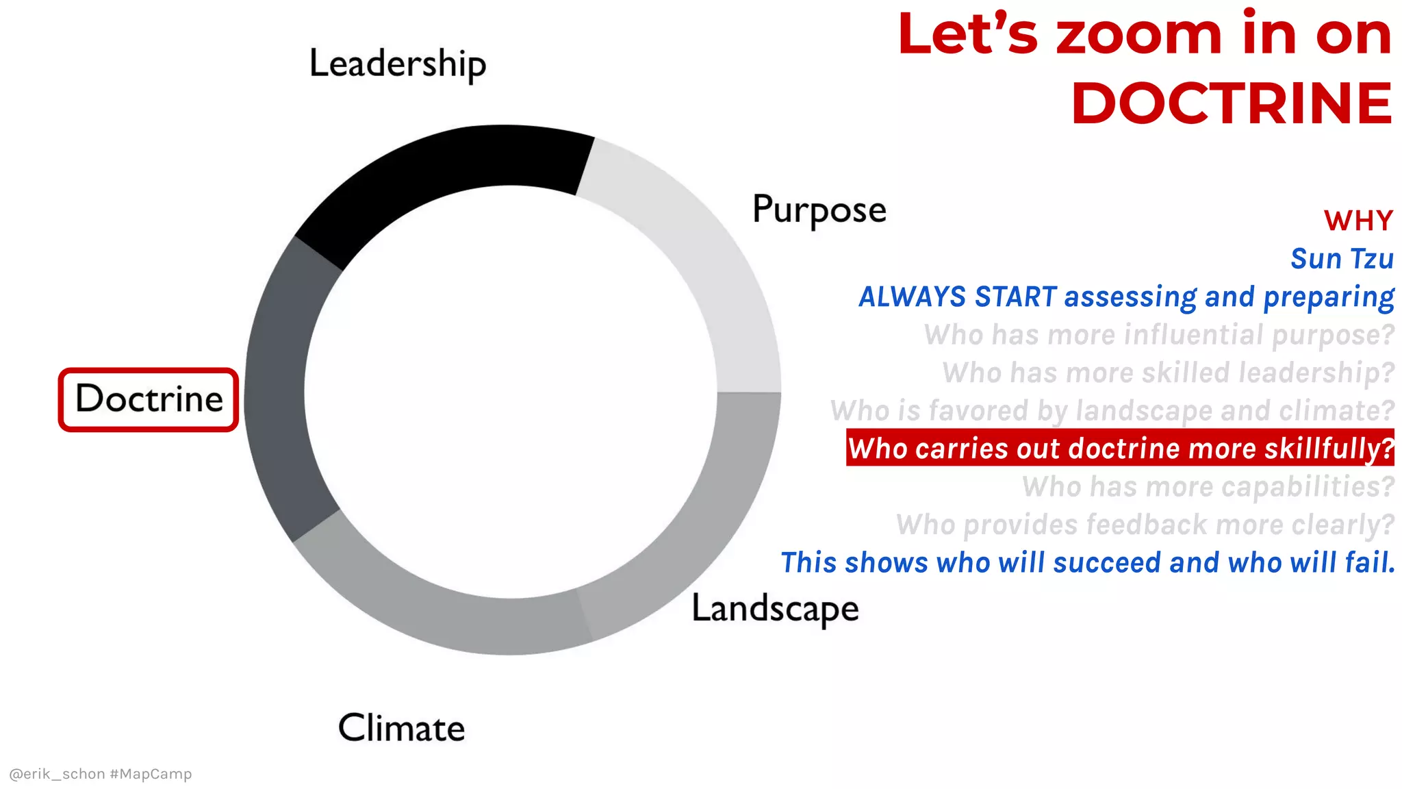 Let’s zoom in on
DOCTRINE
WHY
Sun Tzu
ALWAYS START assessing and preparing
Who has more influential purpose?
Who has more skilled leadership?
Who is favored by landscape and climate?
Who carries out doctrine more skillfully?
Who has more capabilities?
Who provides feedback more clearly?
This shows who will succeed and who will fail.
@erik_schon #MapCamp
 