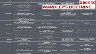 Back to
WARDLEY’S DOCTRINE ...
Courtesy of Simon Wardley, CC BY-SA 4.0, creativecommons.org/licenses/by-sa/4.0
 