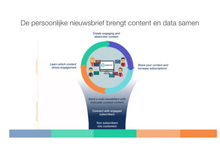 De persoonlijke nieuwsbrief brengt content en data samen
 
