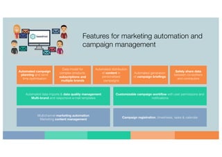 Multichannel marketing automation
Marketing content management
Campaign registration, timesheets, tasks & calendar
Automated data imports & data quality management
Multi-brand and responsive e-mail templates
Customizable campaign workflow with user permissions and
notifications
Automated campaign
planning and send
time optimisation
Data model for
complex products,
subscriptions and
multiple brands
Automated distribution
of content in
personalised
campaigns
Automated generation
of campaign briefings
Safely share data
between co-workers
and contractors
Features for marketing automation and
campaign management
 