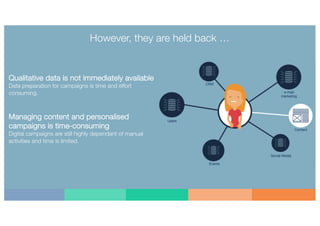 However, they are held back …
Qualitative data is not immediately available
Data preparation for campaigns is time and effort
consuming.
Managing content and personalised
campaigns is time-consuming
Digital campaigns are still highly dependant of manual
activities and time is limited.
 