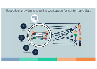 Basedriver provides one online workspace for content and data
 