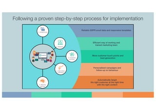 Following a proven step-by-step process for implementation
 