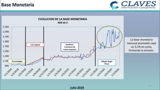11
Julio 2020
990
1.190
1.390
1.590
1.790
1.990
2.190
2.390
2.590
EVOLUCION DE LA BASE MONETARIA
MM de $
Sandleris:
Comienzo de
nuevo esquema
Luis Caputo
Sturzenegger
La base monetaria
mensual promedio cayó
un 3,1% en junio,
limitando la emisión.
Miguel Ángel
Pesce
 
