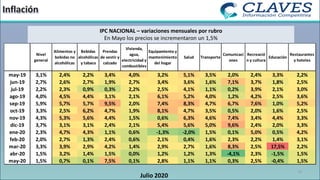 12
Julio 2020
IPC NACIONAL – variaciones mensuales por rubro
En Mayo los precios se incrementaron un 1,5%
may-19 3,1% 2,4% 2,2% 3,4% 4,0% 3,2% 5,1% 3,5% 2,0% 2,4% 3,3% 2,2%
jun-19 2,7% 2,6% 2,7% 1,9% 2,7% 3,4% 3,6% 1,6% 7,1% 3,7% 1,8% 2,5%
jul-19 2,2% 2,3% 0,9% 0,3% 2,2% 2,5% 4,1% 1,1% 0,2% 3,9% 2,1% 3,0%
ago-19 4,0% 4,5% 4,4% 3,1% 2,1% 6,1% 5,2% 4,0% 1,2% 4,2% 2,5% 3,6%
sep-19 5,9% 5,7% 5,7% 9,5% 2,0% 7,4% 8,3% 4,7% 6,7% 7,6% 1,0% 5,2%
oct-19 3,3% 2,5% 6,2% 4,7% 1,9% 8,1% 4,7% 3,5% 0,5% 2,0% 1,6% 2,5%
nov-19 4,3% 5,3% 5,6% 4,4% 1,5% 0,6% 6,3% 4,6% 7,4% 3,4% 4,4% 3,3%
dic-19 3,7% 3,1% 3,1% 2,4% 2,1% 5,4% 5,6% 5,0% 9,6% 2,4% 2,0% 3,3%
ene-20 2,3% 4,7% 4,3% 1,1% 0,6% -1,3% -2,0% 1,5% 0,1% 5,0% 0,5% 4,2%
feb-20 2,0% 2,7% 1,3% 2,4% 0,6% 2,1% 0,4% 1,6% 2,3% 2,2% 1,4% 3,1%
mar-20 3,3% 3,9% 2,9% 4,2% 1,4% 2,9% 2,7% 1,6% 8,3% 2,5% 17,5% 2,2%
abr-20 1,5% 3,2% 1,4% 1,5% 0,0% 1,2% 1,2% 1,3% -4,1% 2,3% -1,5% 1,5%
may-20 1,5% 0,7% 0,1% 7,5% 0,1% 2,8% 1,1% 1,1% 0,3% 2,5% -0,4% 1,5%
Nivel
general
Alimentos y
bebidas no
alcohólicas
Bebidas
alcohólicas
y tabaco
Prendas
de vestir y
calzado
Vivienda,
agua,
electricidad y
combustibles
Equipamiento y
mantenimiento
del hogar
Salud Transporte
Comunicaci
ones
Recreació
n y cultura
Educación
Restaurantes
y hoteles
 
