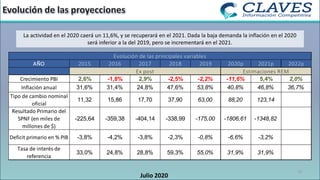13
Julio 2020
La actividad en el 2020 caerá un 11,6%, y se recuperará en el 2021. Dada la baja demanda la inflación en el 2020
será inferior a la del 2019, pero se incrementará en el 2021.
AÑO 2015 2016 2017 2018 2019 2020p 2021p 2022p
Crecimiento PBI 2,6% -1,8% 2,9% -2,5% -2,2% -11,6% 5,4% 2,0%
Inflación anual 31,6% 31,4% 24,8% 47,6% 53,8% 40,8% 46,8% 36,7%
Tipo de cambio nominal
oficial
11,32 15,86 17,70 37,90 63,00 88,20 123,14
Resultado Primario del
SPNF (en miles de
millones de $)
-225,64 -359,38 -404,14 -338,99 -175,00 -1806,61 -1348,82
Deficit primario en % PIB -3,8% -4,2% -3,8% -2,3% -0,8% -6,6% -3,2%
Tasa de interés de
referencia
33,0% 24,8% 28,8% 59,3% 55,0% 31,9% 31,9%
Evolución de las principales variables
Estimaciones REMEx post
 