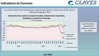 5
Julio 2020
Las ventas en Abril fueron positivas para supermercados (0,2%) y autoservicios (0,3%), pero en
caída para Shoppings (-99%)
Supermercados y
Autoservicios
pudieron mantener
sus ventas.
0,3
0,2
-99
-57,6
-120
-100
-80
-60
-40
-20
0
20
40
Ene
Feb
Mar
Abr
May
Jun
Jul
Ago
Sep
Oct
Nov
Dic
Ene
Feb
Mar
Abr
May
Jun
Jul
Ago
Sep
Oct
Nov
Dic
Ene
Feb
Mar
Abr
2018 2019 2020
Evolución de las ventas en Supermercados, Autoservicios mayoristas,
Shoppings y comercios minoristas
En % interanual
Autoservicios
mayoristas
Supermercados
Shoppings
Ventas Minoristas
 
