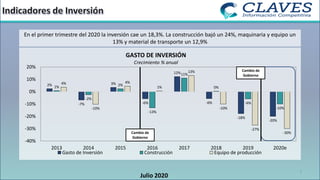 7
Julio 2020
2%
-7%
3%
-6%
12%
-6%
-18%
-20%
1%
-2%
2%
-13%
11%
0%
-6%
-10%
4%
-10%
4%
1%
13%
-10%
-27%
-30%
-40%
-30%
-20%
-10%
0%
10%
20%
2013 2014 2015 2016 2017 2018 2019 2020e
GASTO DE INVERSIÓN
Crecimiento % anual
Gasto de Inversión Construcción Equipo de producción
En el primer trimestre del 2020 la inversión cae un 18,3%. La construcción bajó un 24%, maquinaria y equipo un
13% y material de transporte un 12,9%
Cambio de
Gobierno
Cambio de
Gobierno
 