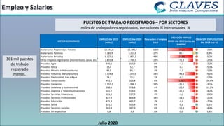 9
Julio 2020
PUESTOS DE TRABAJO REGISTRADOS – POR SECTORES
miles de trabajadores registrados, variaciones % interanuales, %
361 mil puestos
de trabajo
registrado
menos.
SECTOR ECONÓMICO
EMPLEO Abr 2019
(miles)
EMPLEO Abr 2020
(miles)
Peso sobre el empleo
total
CREACIÓN EMPLEO
DESDE Abr 2019 (miles de
puestos)
CREACIÓN EMPLEO DESDE
Abr 2019 (var %)
Asalariados Registrados: Totales 12.141,8 11.780,7 100% -361,1 -3,0%
Asalariados Públicos 3.182,9 3.213,0 27% 30,1 0,9%
Asalariados Privados 6.127,1 5.807,2 49% -319,8 -5,2%
Otros Empleos registrados (monotributo, casas, etc.) 2.831,8 2.760,5 23% -71,3 -2,5%
Privados: Agro 330,5 323,2 6% -7,3 -2,2%
Privados: Pesca 13,4 12,7 0% -0,7 -5,3%
Privados: Minería e Hidrocarburos 84,8 83,7 1% -1,1 -1,3%
Privados: Industria Manufacturera 1.114,8 1.070,0 18% -44,8 -4,0%
Privados: Electricidad, Gas y Agua 74,3 73,6 1% -0,7 -1,0%
Privados: Construcción 452,5 323,8 6% -128,7 -28,4%
Privados: Comercio 1.131,2 1.096,1 19% -35,1 -3,1%
Privados: Hotelería y Gastronomía 268,6 238,8 4% -29,9 -11,1%
Privados: Logística y Telecomunicaciones 541,7 519,2 9% -22,5 -4,2%
Privados: Servicios Financieros 161,1 157,9 3% -3,2 -2,0%
Privados: Servicios Profesionales 827,9 809,4 14% -18,5 -2,2%
Privados: Educación 415,3 405,7 7% -9,6 -2,3%
Privados: Salud 325,2 325,4 6% 0,2 0,1%
Privados: Servicios sociales 383,8 367,0 6% -16,8 -4,4%
Privados: Sin especificar 0,8 0,9 0% 0,0 5,8%
 