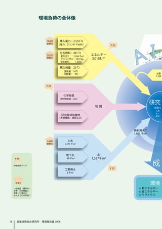 環境負荷の全体像




18   産業技術総合研究所　環境報告書 2008
 