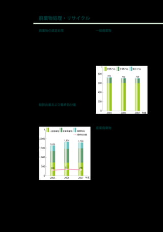 廃棄物処理・リサイクル

 ※ 1　廃棄物処理法       廃棄物の適正処理                           一般廃棄物
  「廃棄物の処理及び清掃
 に関する法律」 の略称です。    産総研では、環境負荷の少ない製品の購                 一般廃棄物は、可燃ごみが全体の約 8 割
                  入 ( グリーン調達 ) やリサイクル可能製品            を占めており、総排出量ではほぼ 3 年間
                  の使用などにより、廃棄物の排出の削減、                横ばいの状態となっています。一般廃棄物
                  また廃棄物の適正な分別を徹底し、環境へ                は、各市町村の廃棄物処理センターなどで
                  の負荷をできる限り低減させるよう努めて                処分されるため、研究拠点により分別方法
                  います。                               が異なる場合があります。
                   廃棄物の収集・運搬および処理を委託す
                  る事業者に対しては、産業廃棄物処理業
                  の許可証の確認、産業廃棄物管理票 ( マニ
                  フェスト ) による適正処理の確認を行い、
                  不法投棄などの違反がないよう監視してい
                  ます。また、自主的に廃棄物処理場の現地
                  調査を行うなど、排出事業者としての責務
                  を果たすよう努めています。


                  総排出量および最終処分量
                   2007 年 度 は、 廃 棄 物 品 の 排 出 量 が 約
                  18％減少したことにより、総排出量が約
                  2％の減少となりました。                               一般廃棄物排出量


                                                     産業廃棄物
                                                      産業廃棄物は、廃棄物処理法※ 1 で定め
                                                     られたもので、主に研究活動から発生する
                                                     事業系廃棄物です。また、産業廃棄物のう
                                                     ち、爆発性、毒性、感染性その他人の健康
                                                     または生活環境への被害を生じるおそれの
                                                     ある性状を有するものを特別管理産業廃棄
                                                     物として区分しています。主に研究用途で
                                                     使用した試薬類、研究廃液などが該当しま
                                                     す。
                                                      2007 年度は、おもに実験用消耗品のプ
                                                     ラスチック類および金属類の排出量が増加
                         総排出量と最終処分量                  したことなどにより、前年度に比べて約
                                                     4%増加しました。




26   産業技術総合研究所　環境報告書 2008
 