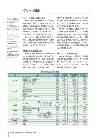 グリーン調達

 ※ 1　グリーン購入法           グリーン調達への取り組み                               2007 年度の判断基準から外れたものを除
  「国等による環境物品等
 の調達の推進に関する法             産総研では、研究開発などを行うために                       き、概ね 100％目標達成することができま
 律」の略称です。
                       必要な製品・部品・材料の購入や、加工・                        した。また、特定調達品目外のゴミ袋につ
 ※ 2　基本方針
  「環境物品等の調達の推          試作などを外部の業者に依頼するときには、                       いても環境に配慮しています。
 進に関する基本方針」が正
 式名称で、グリーン購入法          品質や価格だけでなく環境も考慮して、環                            2008 年 1 月に発覚した製紙メーカーに
 に基づき国が定めていま
 す。                    境負荷ができる限り小さい製品・サービス                        よる紙製品の古紙偽装に関しては、環境省
 ※ 3　4 品目              を優先するグリーン調達を進めています。                        の事務連絡に基づき、古紙パルプ配合率の
  ノ ー ト、 メ デ ィ ア ケ ー
 ス、マウスパッド、ディス            また、グリーン調達を促進させるため、                       高い製品の調達に努めました。また、紙製
 クマットです。                             ※1              ※2
                       グリーン購入法            および基本方針         に基づ     品に係る調達実績については、2008 年 1
 ※ 4　保有自動車 80 台
  実験用車両も含みます。
                       いて、「環境物品等の調達の推進を図るため                       月までの調達は特定調達物品として扱い、

 ※ 5　ハイブリッド車　
                       の方針」を定め公表しています。                            2 月以降の調達については準特定調達物品
  7 台のうち 1 台は、リー
 ス車両です。
                                                                  として整理しました。

 ※ 6　紙類特定調達物品品         環境物品等の調達状況
 目の実績
  年間調達量として特定調
                         産総研が 2007 年度調達した環境物品等                    ハイブリッド車保有台数
 達物品量と準特定調達物品
 量を合計しています。
                       は、特定調達品目 17 分野 222 品目のうち、                      2008 年 6 月現在で、産総研の全研究拠
                       16 分野 142 品目でした。性能・機能上の                    点で保有する自動車計 80 台※ 4 のうち 7 台
                       必要性により判断基準を満足する調達がで                        がハイブリッド車 ※ 5 です。購入、リース
                       きなかった 4 品目※ 3、および 2006 年度以                 にあたってはハイブリッド車または低公害
                       前から継続使用しているコピー機などで、                        車の選定を推進しています。

                                               主な特定調達品目調達実績

           分野                             品目                    目標値        総調達量           特定調達物品の        目標達成率
                                                                                             調達量
                              ※6
                       コピー用紙                                    100   %   149349.3   kg    149349.3 kg     100   %
                       印刷用紙 ( カラー用紙を除く ) ※ 6                    100   %     3335.0   kg      3335.0 kg     100   %
          紙　類          印刷用紙 ( カラー用紙 ) ※ 6                       100   %     2843.6   kg      2843.6 kg     100   %
                       トイレットペーパー※ 6                             100   %    12374.9   kg     12374.9 kg     100   %
                       ティッシュペーパー※ 6                             100   %     4583.8   kg      4583.8 kg     100   %
                       ボールペン                                    100   %     21553    本       21553 本       100   %
                       ファイル※ 6                                  100   %     53654    冊       53654 冊       100   %
                       ファイリング用品※ 6                              100   %     62581    個       62581 個       100   %
          文具類          事務用封筒 ( 紙製 ) ※ 6                         100   %    318507    枚      318507 枚       100   %
                       ノート※ 6                                   100   %      8872    冊        4613 冊        52   %
                       付箋紙※ 6                                   100   %     13908    個       13908 個       100   %
                       名札 ( 衣服取付型・首下げ型 )                        100   %      7505    個        7505 個       100   %
                       いす                                       100   %       943    脚         943 脚       100   %
          機器類
                       机                                        100   %       288    台         288 台       100   %
                                          購入                                     2   台            2台
                                                                100 %                                      100 %
                       コピー機               リース・レンタル ( 新規 )                      11    台          11 台
         OA 機器                            リース・レンタル ( 継続 )                     305    台          77 台
                       記録用メディア                                  100 %       25516    個       25516 個       100 %
                       一次電池又は小型充電式電池                            100 %       30543    個       30543 個       100 %
         家電製品          電気冷凍冷蔵庫            購入                    100 %         161    台         161 台       100 %
                                          Hf インバータ方式器具                         89    台          89 台
                       蛍光灯照明器具                                  100 %                                      100 %
                                          インバータ方式以外器具                         526    台         526 台
          照　明
                                          高周波点灯専用形 (Hf)                      3433    本        3433 本
                       蛍光ランプ                                    100 %                                      100 %
                                          ﾗﾋﾟｯﾄﾞｽﾀｰﾄ形又はｽﾀｰﾀ形                 2909    本        2909 本
       制服・作業服          作業服                                      100   %      1570    着        1570 着       100   %
        作業手袋           作業手袋                                     100   %    105900    組      105900 組       100   %
                       印刷※ 6                                    100   %        56    件          56 件       100   %
          役　務
                       輸配送                                      100   %     42661    件       42661 件       100   %




32   産業技術総合研究所　環境報告書 2008
 