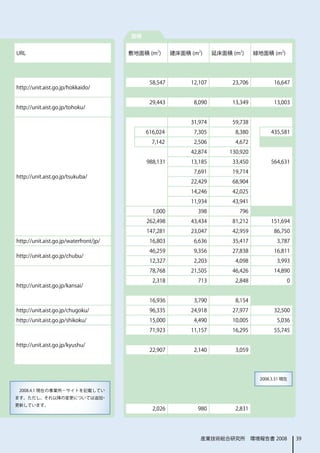 面積


URL                                     敷地面積 (m2)      建床面積 (m2)     延床面積 (m2)      緑地面積 (m2)




                                              58,547        12,107         23,706          16,647
http://unit.aist.go.jp/hokkaido/

                                              29,443         8,090         13,349          13,003
http://unit.aist.go.jp/tohoku/

                                                            31,974         59,738
                                             616,024         7,305          8,380        435,581
                                               7,142         2,506          4,672
                                                            42,874        130,920
                                             988,131        13,185         33,450        564,631
                                                             7,691         19,714
http://unit.aist.go.jp/tsukuba/
                                                            22,429         68,904
                                                            14,246         42,025
                                                            11,934         43,941
                                               1,000          398            796
                                             262,498        43,434         81,212        151,694
                                             147,281        23,047         42,959          86,750
http://unit.aist.go.jp/waterfront/jp/         16,803         6,636         35,417           3,787
                                              46,259         9,356         27,838          16,811
http://unit.aist.go.jp/chubu/
                                              12,327         2,203          4,098           3,993
                                              78,768        21,505         46,426          14,890
                                               2,318          713           2,848               0
http://unit.aist.go.jp/kansai/

                                              16,936         3,790          8,154
http://unit.aist.go.jp/chugoku/               96,335        24,918         27,977          32,500
http://unit.aist.go.jp/shikoku/               15,000         4,490         10,005           5,036
                                              71,923        11,157         16,295          55,745

http://unit.aist.go.jp/kyushu/
                                              22,907         2,140          3,059




                                                                                     2008.3.31 現在

　2008.4.1 現在の事業所・サイトを記載してい
ます。ただし、それ以降の変更については追加・
更新しています。
                                               2,026          980           2,831




                                                               産業技術総合研究所　環境報告書 2008                 39
 