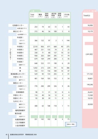 人員                                                         エネルギー投入量
                                             契約      産学官 国際
                       Total         職員                            その他
                                             職員      制度  制度                       Total(GJ)
                       (人)           (人)                           (人)
                                             (人)     (人) (人)



          北海道センター                                                                      94,908
                               253      74      63     72      1     43
            札幌大通りサイト

          東北センター               215      46      56    100      5      8                19,179
             仙台青葉サイト

            中央第 1
              北サイト             366     122     97       2      1    144
              苅間サイト

            中央第 2          2,510       856     671    668   40      275
     つ
     く      中央第 3              467     231     135     74      2     25
     ば
     セ      中央第 4              330      71      80    137   10       32
     ン                                                                              2,441,892
     タ      中央第 5              958     263     304    295   17       79
     ー
            中央第 6              679     169     249    200      5     56
            中央第 7
                               648     252     171    190      6     29
              船橋サイト

              西            1,032       215     224    191   16      386
              東                552     151     156    184   14       47
         臨海副都心センター             524     92      133    255      3     41               171,163
          中部センター
                               481     164     105    155      3     54                58,801
              瀬戸サイト

          関西センター
                                                                                      149,248
             大阪扇町サイト           770     200     209    326      9     26
              千里サイト

            尼崎事業所              90       11      21     52      0      6                26,443
          中国センター               116      40      56     12      4      4                15,568
          四国センター               93       38     39      11      0      5                18,103
          九州センター
              福岡サイト                                                                    20,920
                               300      62     108    118      1     11
              直方サイト

           福岡西事業所
           東京本部
              大田サイト

           秋葉原事業所              351     142     102     30      4     73

           八王子事業所
                                                                    2008.3.1 現在
           小金井事業所




40   産業技術総合研究所　環境報告書 2008
 