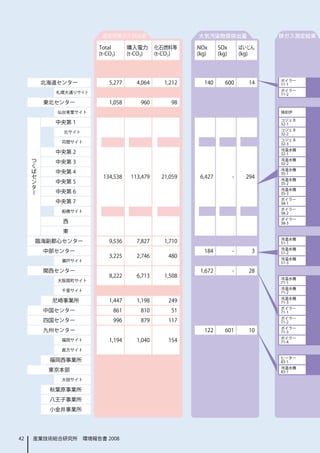 温室効果ガス排出量                        大気汚染物質排出量                  排ガス測定結果

                       Total       購入電力       化石燃料等      NOx      SOx        ばいじん
                       (t-CO2)     (t-CO2)    (t-CO2)    (kg)     (kg)       (kg)



                                                                                    ボイラー
          北海道センター          5,277      4,064      1,212     140       600       14   11-1
                                                                                    ボイラー
            札幌大通りサイト                                                                11-2

          東北センター           1,058       960         98
             仙台青葉サイト                                                                焼却炉

                                                                                    コジェネ
            中央第 1                                                                   32-1
                                                                                    コジェネ
              北サイト                                                                  32-2
                                                                                    コジェネ
              苅間サイト                                                                 32-3
                                                                                    冷温水機
            中央第 2                                                                   32-1
     つ
                                                                                    冷温水機
     く      中央第 3                                                                   32-2
     ば                                                                              冷温水機
     セ      中央第 4                                                                   35-1
     ン                  134,538     113,479     21,059    6,427          -    294   冷温水機
     タ      中央第 5                                                                   35-2
     ー                                                                              冷温水機
            中央第 6                                                                   35-3
                                                                                    ボイラー
            中央第 7                                                                   38-1
                                                                                    ボイラー
              船橋サイト                                                                 38-2
                                                                                    ボイラー
              西                                                                     38-3

              東
                                                                                    冷温水機
         臨海副都心センター         9,536      7,827      1,710                              51-1
                                                                                    冷温水機
          中部センター                                           184           -      3   51-2
                           3,225      2,746       480                               冷温水機
              瀬戸サイト                                                                 51-3

          関西センター                                          1,672          -     28
                           8,222      6,713      1,508                              冷温水機
             大阪扇町サイト                                                                71-1
                                                                                    冷温水機
              千里サイト                                                                 71-2
                                                                                    冷温水機
            尼崎事業所          1,447      1,198       249                               71-3
                                                                                    ボイラー
          中国センター             861       810         51                               71-1
                                                                                    ボイラー
          四国センター             996       879        117                               71-2
                                                                                    ボイラー
          九州センター                                           122       601       10   71-3
                                                                                    ボイラー
              福岡サイト        1,194      1,040       154                               71-4

              直方サイト
                                                                                    ヒーター
           福岡西事業所                                                                   83-1
                                                                                    冷温水機
           東京本部                                                                     83-1

              大田サイト

           秋葉原事業所
           八王子事業所
           小金井事業所




42   産業技術総合研究所　環境報告書 2008
 