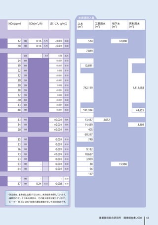 水資源投入量

NOx(ppm)         SOx(m3N/h)          ばいじん (g/m3N)        上水               工業用水       地下水          再利用水
                                                         (m3)             (m3)       (m3)　        (m3)




      32   180        0.16    1.75      <0.01     0.30             534                   32,880
      60   180        0.16    1.75      <0.01     0.30

                                                                  7,889
       -   250           -     5.9         0.13   0.25

      24   600                           <0.001   0.10

      19   600                           <0.001   0.10           10,891
      22   600                            0.002   0.10

      32   150                           <0.001   0.10

      30   150                           <0.001   0.10

      30   150                            0.003   0.10
                                                                742,119                            1,812,683
      38   150                           <0.001   0.10

      32   150                            0.002   0.10

      60   250                           <0.001   0.30

      43   250                           <0.001   0.30

      88   180                           <0.001   0.30          591,384                              44,855


      33   150                         <0.001     0.05           13,437      3,052
      34   150                         <0.001     0.05           14,439                               3,889
      20   150                         <0.001     0.05             405
                                                                 69,317
      35   150                          0.001     0.10             740
      23   150                          0.001     0.10

      16   150                          0.001     0.10            9,182
      13   150                         <0.001     0.10           10,627
      23   150                          0.001     0.10            3,969
      53   180           -              0.001     0.30              38                   15,986
      64   180           -              0.001     0.30              56
                                                                   117
       -   180           -                    -   0.30

      37   180        0.24    3.02      0.008     0.30




・測定値は、基準値と比較するために、実測値を換算しています。
・複数回のデータがある項目は、その最大値を記載しています。
・ヒーター 83-1 は 2007 年度の運転実績がないため未測定です。




                                                                           産業技術総合研究所　環境報告書 2008                43
 
