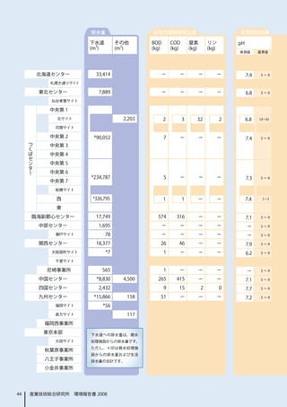 排水量                   水質汚濁物質排出量                                   水質測定結果

                       下水道         その他       BOD        COD        窒素         リン         pH
                       (m3)        (m3)      (kg)       (kg)       (kg)       (kg)
                                                                                         実測値        基準値




          北海道センター        33,414                 －          －          －          －            7.4    5～9

            札幌大通りサイト

          東北センター          7,889                 －          －          －          －            6.8    5～9

             仙台青葉サイト

            中央第 1
              北サイト                   2,203          2          3      32             2        6.8   5.8～8.6

              苅間サイト

            中央第 2       *90,052                     7      －          －          －            7.4    5～9
     つ
     く      中央第 3
     ば
     セ      中央第 4
     ン
     タ      中央第 5
     ー
            中央第 6
                       *234,787                     5      －          －          －            7.3    5～9
            中央第 7
              船橋サイト

              西        *326,795                     1          1      －              －        7.4     5～9

              東
         臨海副都心センター       17,749                574        316         －          －            7.1    5～9

          中部センター          1,695                 －          －          －          －            －      5～9

              瀬戸サイト           78                －          －          －          －            －      5～9

          関西センター         18,377                 26         46         －          －            7.9    5～9

             大阪扇町サイト          *7                    1      －          －          －            6.2    5～9

              千里サイト

            尼崎事業所          565                      1      －          －          －            －      5～9

          中国センター         *8,830      4,500     265        415         －          －            7.1    5～9

          四国センター          2,432                     9      15             2          0        7.7    5～9

          九州センター        *15,866       158       51         －          －          －            7.2    5～9

              福岡サイト        *56
              直方サイト                   117
           福岡西事業所
           東京本部        下水道への排水量は、廃水
              大田サイト    処理施設からの排水量です。
                       ただし、＊印は廃水処理施
           秋葉原事業所
                       設からの排水量および生活
           八王子事業所      排水量の合計です。
           小金井事業所




44   産業技術総合研究所　環境報告書 2008
 