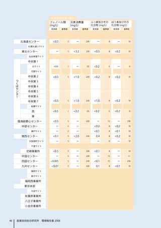 水質測定結果 ( 続き )
                       フェノール類              沃素消費量           ふっ素及びその           ほう素及びその
                       (mg/L)              (mg/L)          化合物 (mg/L)        化合物 (mg/L)
                       実測値       基準値       実測値     基準値      実測値    基準値        実測値    基準値




          北海道センター       <0.5           5      －     220       －          8      －      10

            札幌大通りサイト

          東北センター           －           5    <3.2    220     <0.5         8    <0.2     10

             仙台青葉サイト

            中央第 1
              北サイト       <0.05         5     －       220    <0.2         8      －      10

              苅間サイト

            中央第 2       <0.5           5    <1.0    220     <0.2         8    <0.2     10
     つ
     く      中央第 3
     ば
     セ      中央第 4
     ン
     タ      中央第 5
     ー
            中央第 6
            中央第 7       <0.5           5    <1.0    220     <1.0         8    <0.2     10

              船橋サイト

              西         <0.5           5    <2.2     220    <0.2         8    <0.2     10

              東
         臨海副都心センター      <0.5           5      －     220       －      15         －     230

          中部センター           －           5      －             <0.2         8    <0.2     10

              瀬戸サイト        －           5      －             <0.1         8    <0.1     10

          関西センター        <0.1           5    <2.0    220      0.4         8    <0.2     10

             大阪扇町サイト       －           5      －               －          8      －      10

              千里サイト

            尼崎事業所       <0.5           5      －     220     <0.1         8      －      10

          中国センター           －           5      －     220       －      15         －      －
          四国センター       <0.005          5      －     220     <0.1     15         －     230

          九州センター       <0.01           5      －     220      0.1         8    <0.1     10

              福岡サイト

              直方サイト

           福岡西事業所
           東京本部
              大田サイト

           秋葉原事業所
           八王子事業所
           小金井事業所




46   産業技術総合研究所　環境報告書 2008
 
