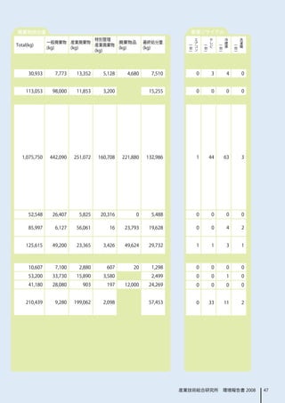 廃棄物排出量                                                                  家電リサイクル
                                                                         エ           テ           冷           洗
                           特別管理                                          ア           レ           蔵           濯
               一般廃棄物 産業廃棄物       廃棄物品                  最終処分量             コ           ビ           庫           機
Total(kg)                  産業廃棄物                                    台            台           台           台




                                                                   (



                                                                                 (



                                                                                             (



                                                                                                         (
               (kg)  (kg)        (kg)                  (kg)              ン
                           (kg)




                                                                   )



                                                                                 )



                                                                                             )



                                                                                                         )
      30,933     7,773    13,352     5,128     4,680     7,510               0           3           4           0


     113,053    98,000    11,853     3,200              15,255               0           0           0           0




   1,075,750   442,090   251,072   160,708   221,880   132,986               1       44          63              3




      52,548    26,407     5,825    20,316        0      5,488               0           0           0           0

      85,997     6,127    56,061       16     23,793    19,628               0           0           4           2


     125,615    49,200    23,365     3,426    49,624    29,732               1           1           3           1



      10,607     7,100     2,880      607        20      1,298               0           0           0           0
      53,200    33,730    15,890     3,580               2,499               0           0           1           0
      41,180    28,080      903       197     12,000    24,269               0           0           0           0


     210,439     9,280   199,062     2,098              57,453               0       33          11              2




                                                                 産業技術総合研究所　環境報告書 2008                                47
 